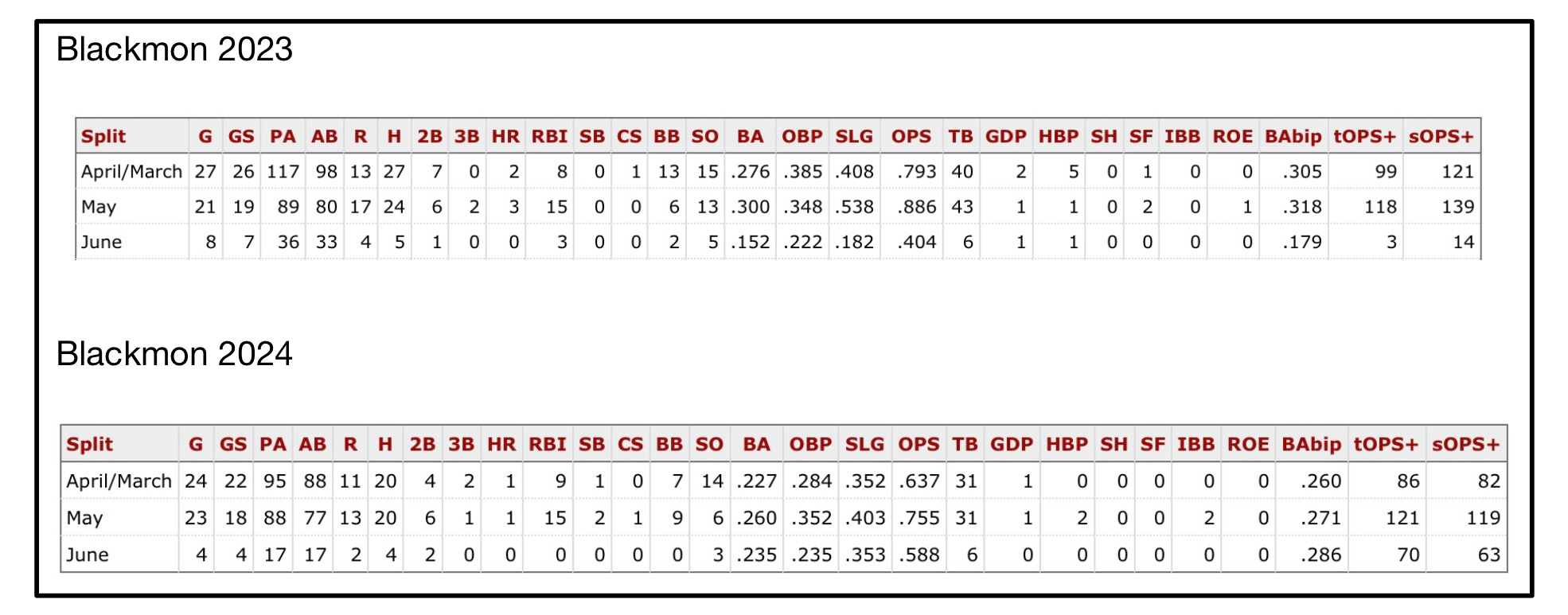 These two tables compare Blackmon’s seasons. Relevant data discussed in the text.