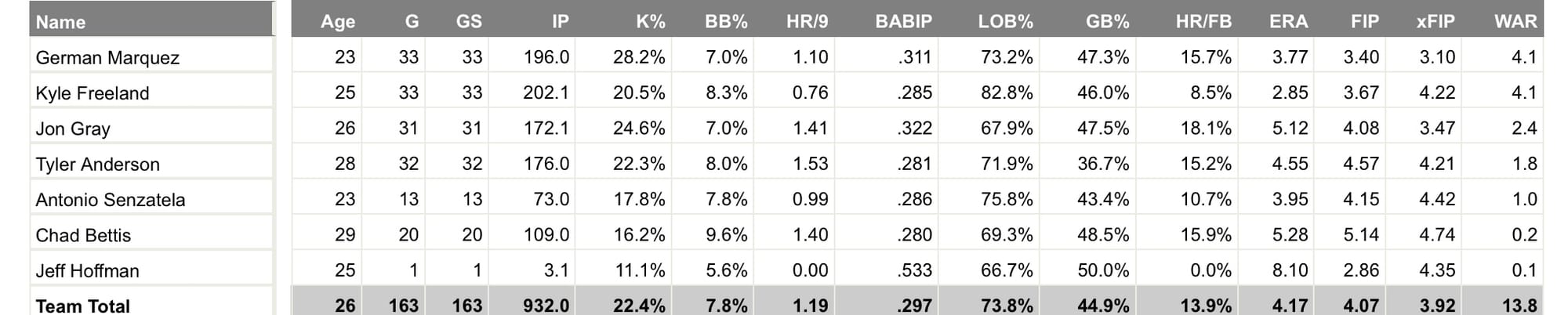 This table shows the numbers for the 2018 rotation.